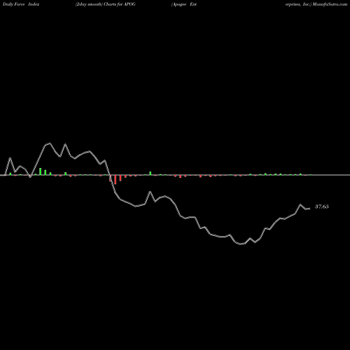 Force Index chart Apogee Enterprises, Inc. APOG share NASDAQ Stock Exchange 