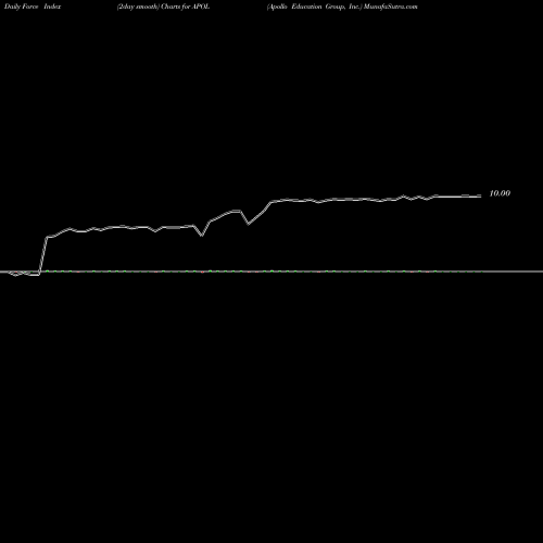 Force Index chart Apollo Education Group, Inc. APOL share NASDAQ Stock Exchange 