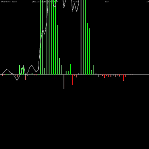 Force Index chart Cellect Biotechnology Ltd. APOP share NASDAQ Stock Exchange 