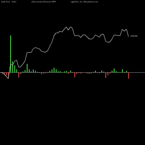 Force Index chart AppFolio, Inc. APPF share NASDAQ Stock Exchange 