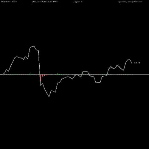 Force Index chart Appian Corporation APPN share NASDAQ Stock Exchange 