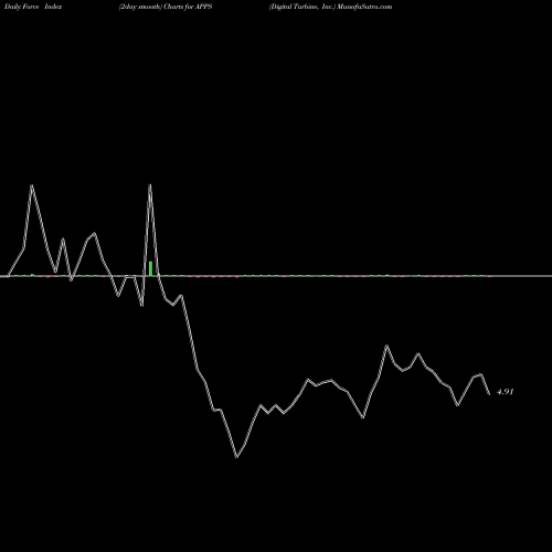 Force Index chart Digital Turbine, Inc. APPS share NASDAQ Stock Exchange 