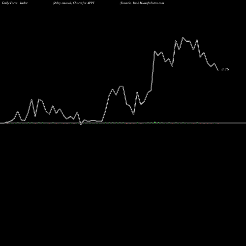 Force Index chart Venaxis, Inc. APPY share NASDAQ Stock Exchange 