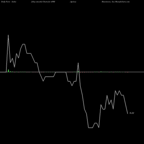 Force Index chart Apricus Biosciences, Inc APRI share NASDAQ Stock Exchange 