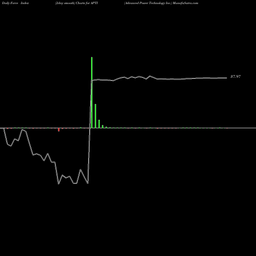 Force Index chart Advanced Power Technology Inc. APTI share NASDAQ Stock Exchange 