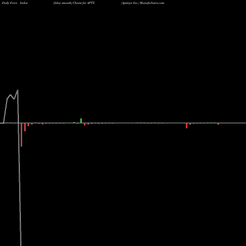 Force Index chart Aptinyx Inc. APTX share NASDAQ Stock Exchange 
