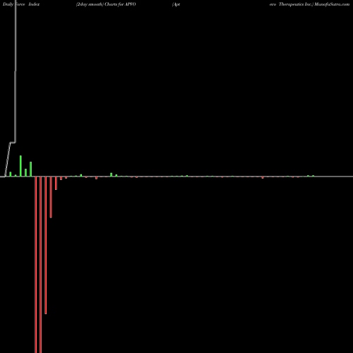 Force Index chart Aptevo Therapeutics Inc. APVO share NASDAQ Stock Exchange 