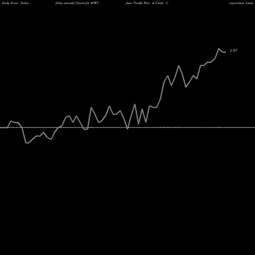 Force Index chart Asia Pacific Wire & Cable Corporation Limited APWC share NASDAQ Stock Exchange 