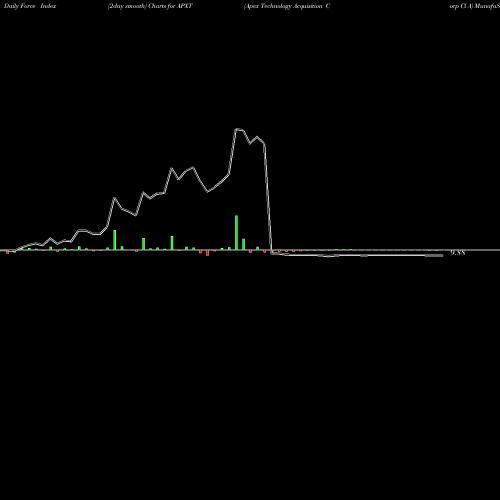 Force Index chart Apex Technology Acquisition Corp Cl A APXT share NASDAQ Stock Exchange 