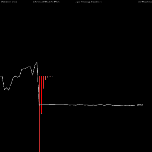 Force Index chart Apex Technology Acquisition Corp APXTU share NASDAQ Stock Exchange 