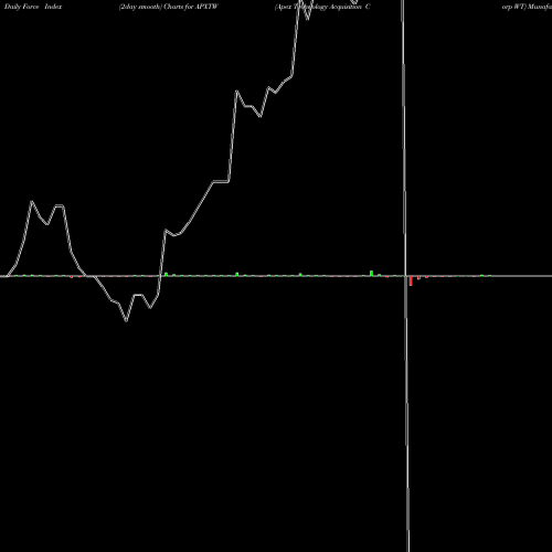 Force Index chart Apex Technology Acquisition Corp WT APXTW share NASDAQ Stock Exchange 