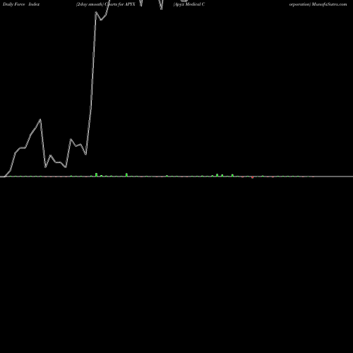 Force Index chart Apyx Medical Corporation APYX share NASDAQ Stock Exchange 