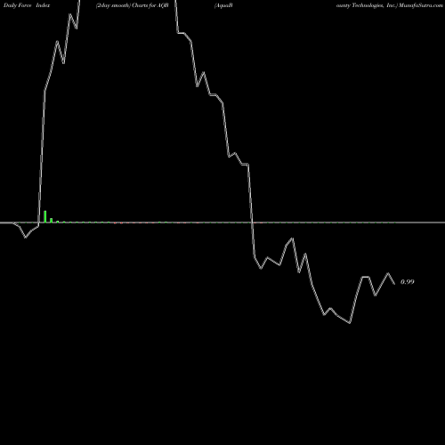 Force Index chart AquaBounty Technologies, Inc. AQB share NASDAQ Stock Exchange 