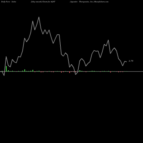 Force Index chart Aquestive Therapeutics, Inc. AQST share NASDAQ Stock Exchange 