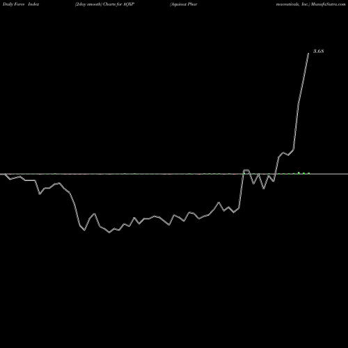 Force Index chart Aquinox Pharmaceuticals, Inc. AQXP share NASDAQ Stock Exchange 