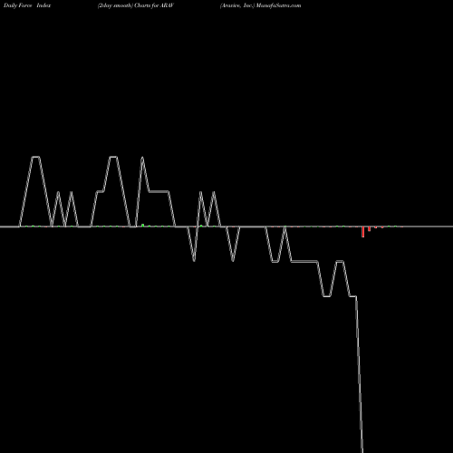 Force Index chart Aravive, Inc. ARAV share NASDAQ Stock Exchange 