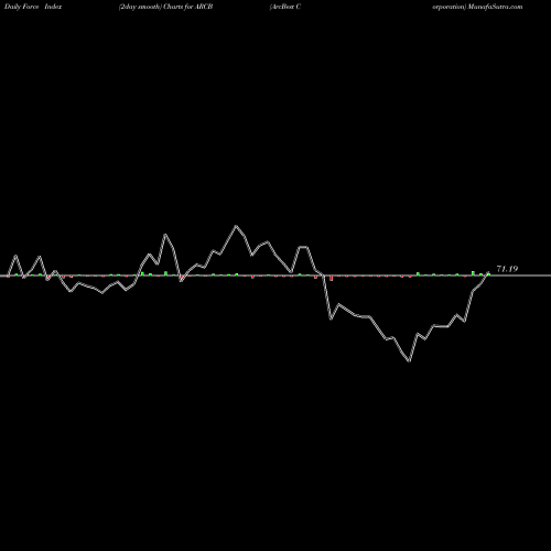 Force Index chart ArcBest Corporation ARCB share NASDAQ Stock Exchange 