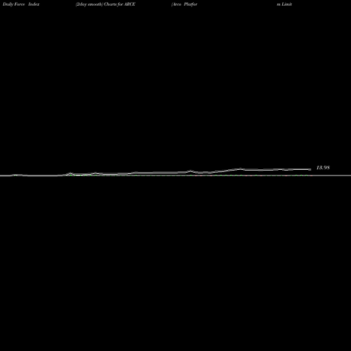 Force Index chart Arco Platform Limited ARCE share NASDAQ Stock Exchange 