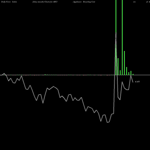 Force Index chart Appliance Recycling Centers Of America, Inc. ARCI share NASDAQ Stock Exchange 