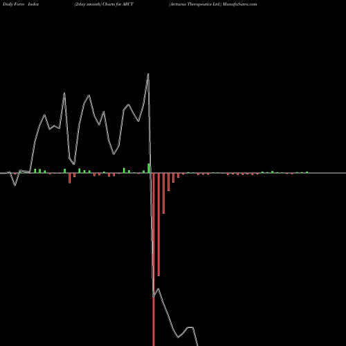 Force Index chart Arcturus Therapeutics Ltd. ARCT share NASDAQ Stock Exchange 
