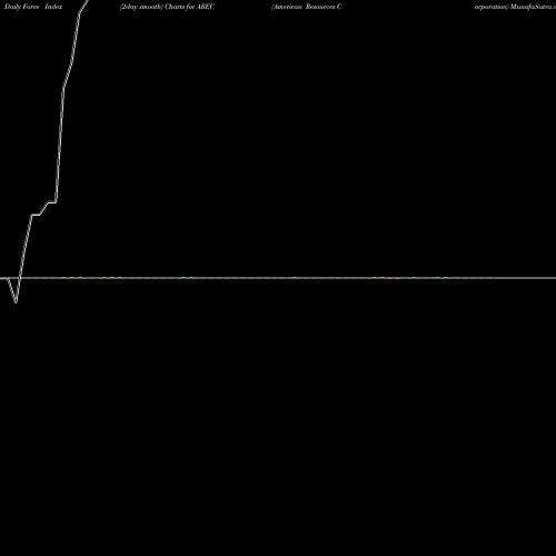 Force Index chart American Resources Corporation AREC share NASDAQ Stock Exchange 