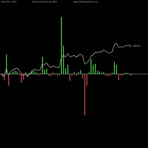 Force Index chart Argenx SE ARGX share NASDAQ Stock Exchange 