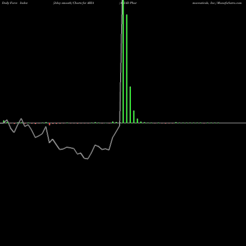 Force Index chart ARIAD Pharmaceuticals, Inc. ARIA share NASDAQ Stock Exchange 