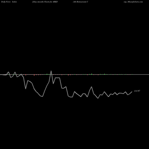 Force Index chart Ark Restaurants Corp. ARKR share NASDAQ Stock Exchange 