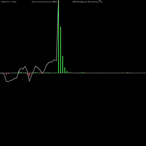 Force Index chart ARM Holdings Plc ARMH share NASDAQ Stock Exchange 