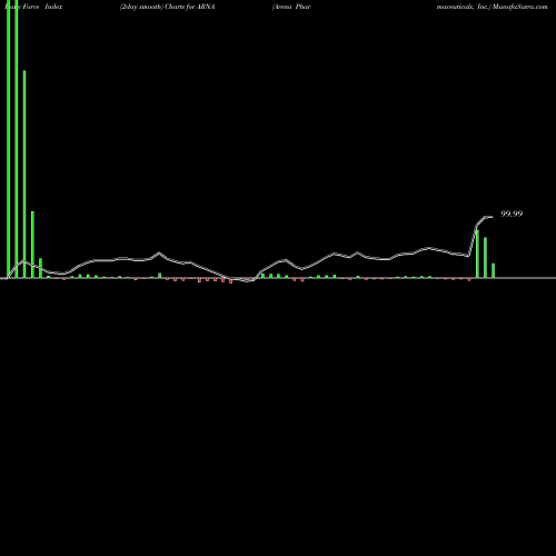 Force Index chart Arena Pharmaceuticals, Inc. ARNA share NASDAQ Stock Exchange 