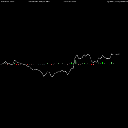 Force Index chart Arrow Financial Corporation AROW share NASDAQ Stock Exchange 