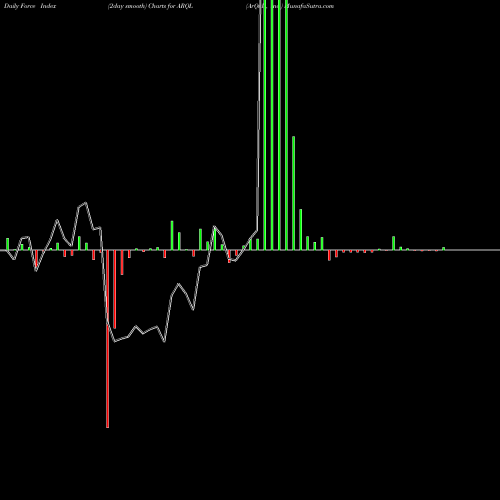 Force Index chart ArQule, Inc. ARQL share NASDAQ Stock Exchange 