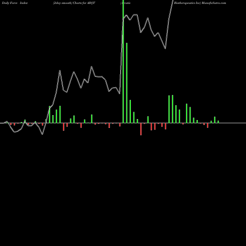 Force Index chart Arcutis Biotherapeutics Inc ARQT share NASDAQ Stock Exchange 