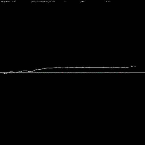 Force Index chart ARRIS International Plc ARRS share NASDAQ Stock Exchange 