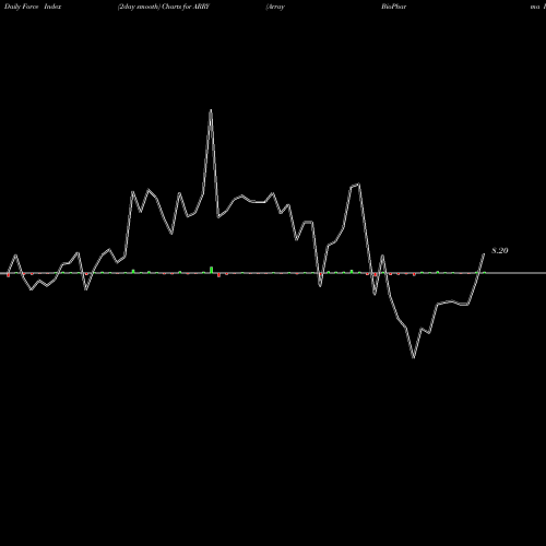 Force Index chart Array BioPharma Inc. ARRY share NASDAQ Stock Exchange 
