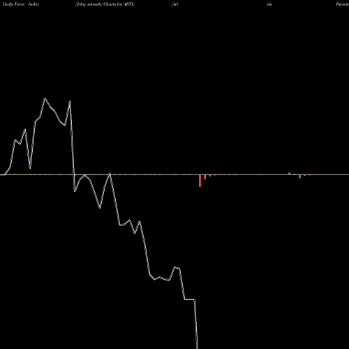 Force Index chart Artelo Biosciences Inc ARTL share NASDAQ Stock Exchange 