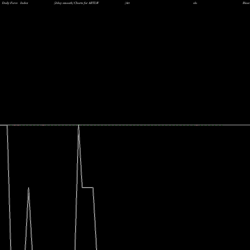 Force Index chart Artelo Biosciences Inc WT ARTLW share NASDAQ Stock Exchange 