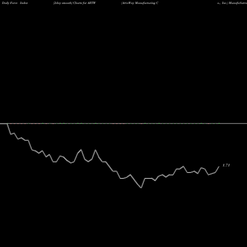 Force Index chart Art's-Way Manufacturing Co., Inc. ARTW share NASDAQ Stock Exchange 