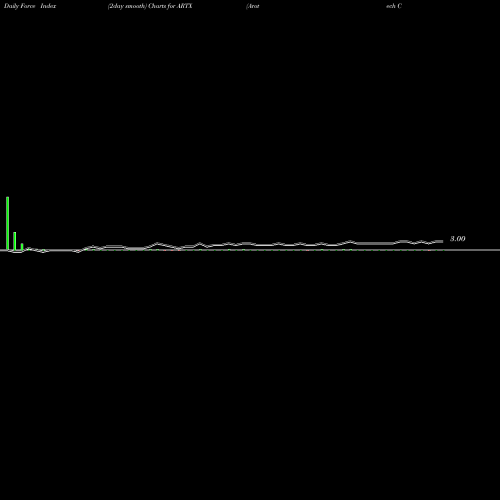 Force Index chart Arotech Corporation ARTX share NASDAQ Stock Exchange 