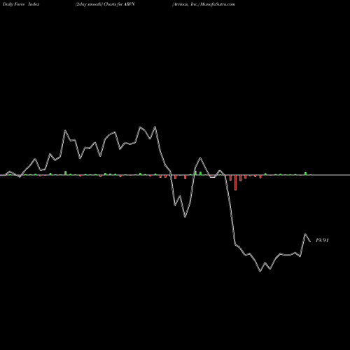 Force Index chart Arvinas, Inc. ARVN share NASDAQ Stock Exchange 