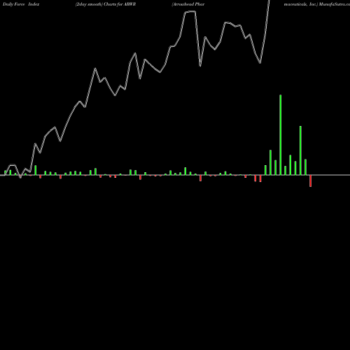 Force Index chart Arrowhead Pharmaceuticals, Inc. ARWR share NASDAQ Stock Exchange 
