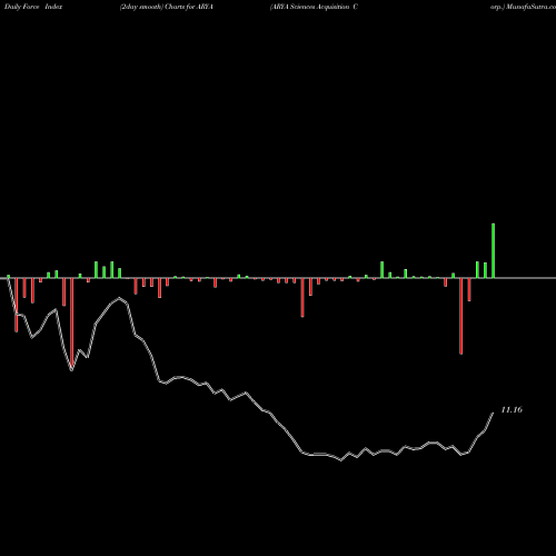 Force Index chart ARYA Sciences Acquisition Corp. ARYA share NASDAQ Stock Exchange 
