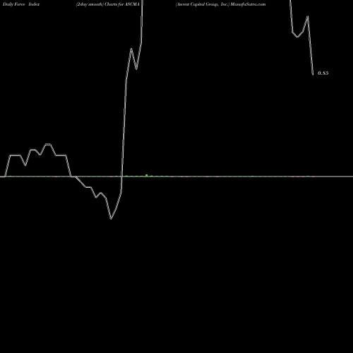 Force Index chart Ascent Capital Group, Inc. ASCMA share NASDAQ Stock Exchange 