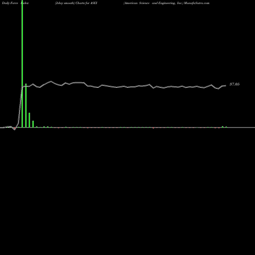 Force Index chart American Science And Engineering, Inc. ASEI share NASDAQ Stock Exchange 