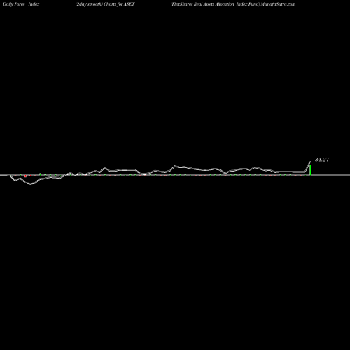 Force Index chart FlexShares Real Assets Allocation Index Fund ASET share NASDAQ Stock Exchange 