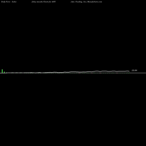 Force Index chart Asta Funding, Inc. ASFI share NASDAQ Stock Exchange 