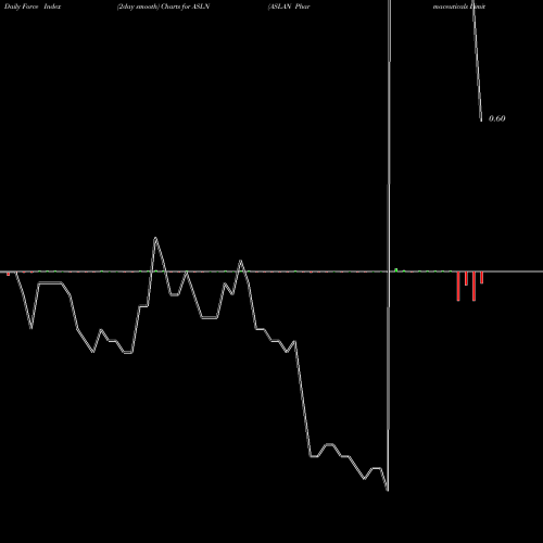 Force Index chart ASLAN Pharmaceuticals Limited ASLN share NASDAQ Stock Exchange 