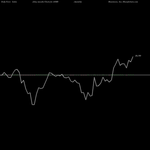 Force Index chart Assembly Biosciences, Inc. ASMB share NASDAQ Stock Exchange 