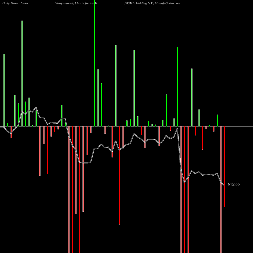 Force Index chart ASML Holding N.V. ASML share NASDAQ Stock Exchange 