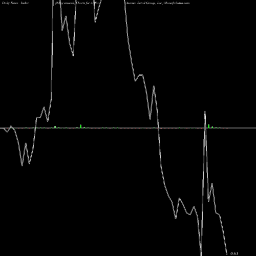 Force Index chart Ascena Retail Group, Inc. ASNA share NASDAQ Stock Exchange 